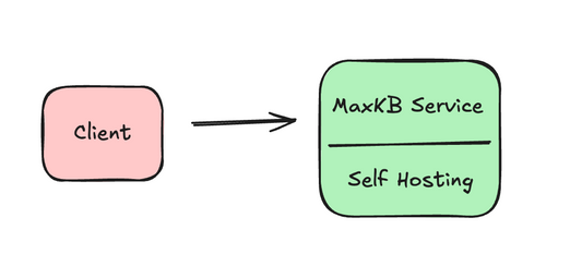 MaxKB: The Intelligent Assistant Connecting to Any Large Language Model